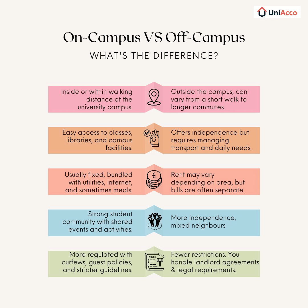 Off campus vs on campus housing