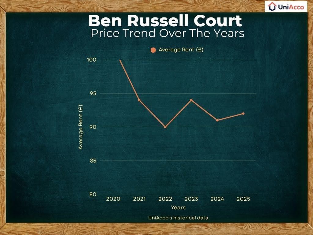 Ben Russell Court price trend