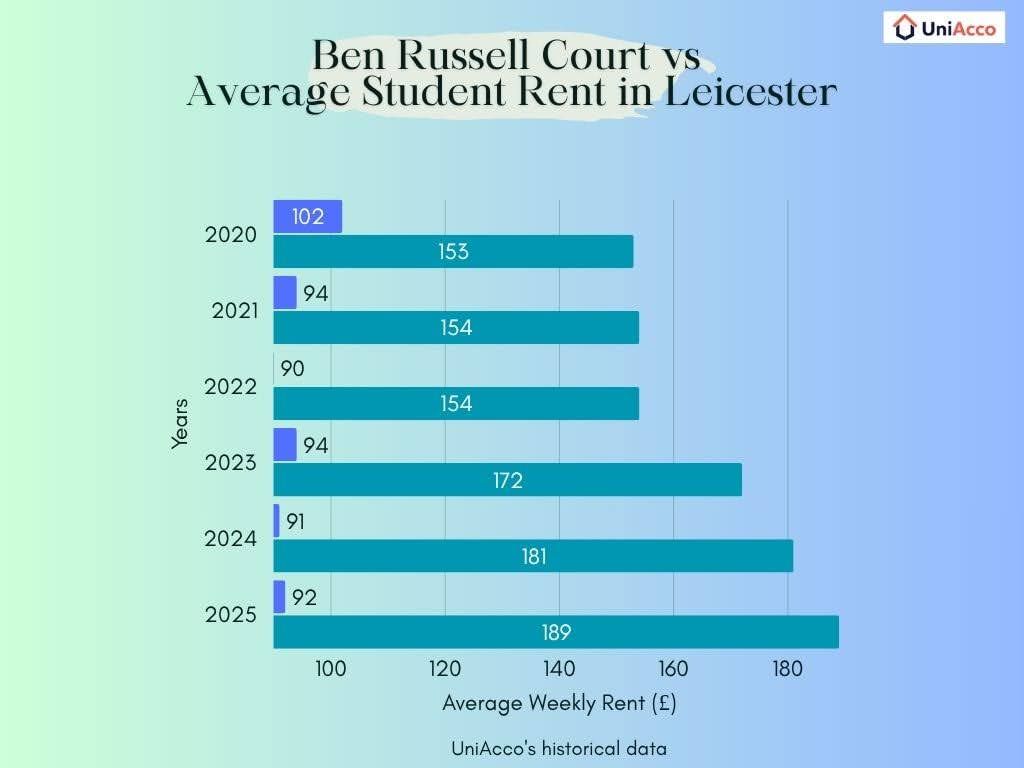 Ben Russell Court vs average student rent in leicester