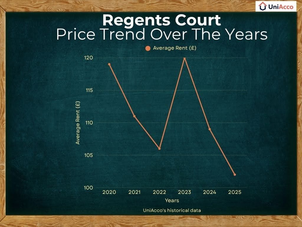 Regents-court-price-trend-over-the-years
