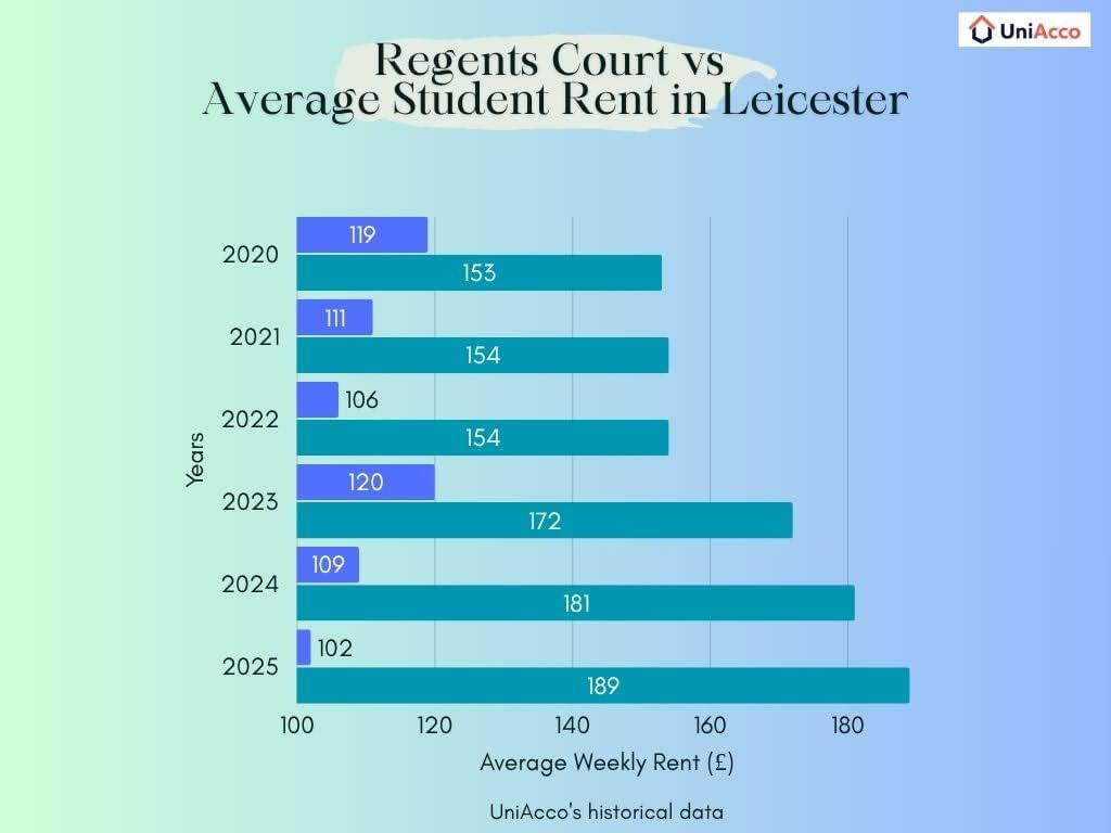 Regents-court-vs-average-student-rent-in-leicester
