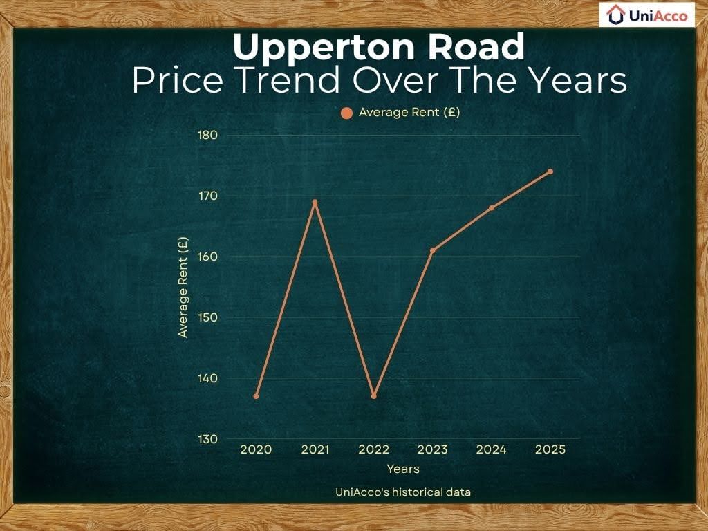 Upperton Road-price-trend-over-the-years