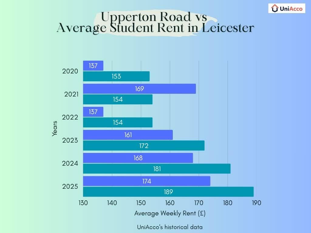 upperton-road-vs-average-student-rent-in-leicester