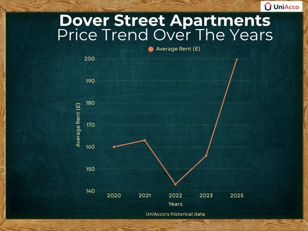 Dover-Street-Apartments-price-trend-over-the-years