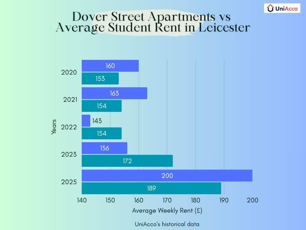 Dover-Street-Apartments-vs-average-student-rent-in-leicester