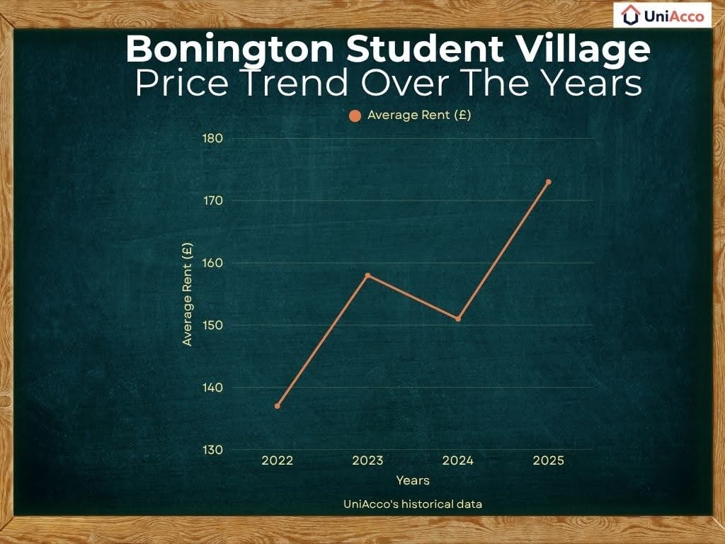 Bonington-Student-Village-price-trend