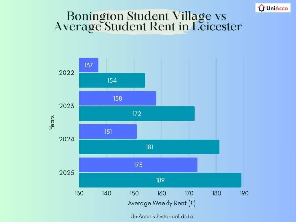 bonington-student-village-vs-average-student-rent-in-leicester