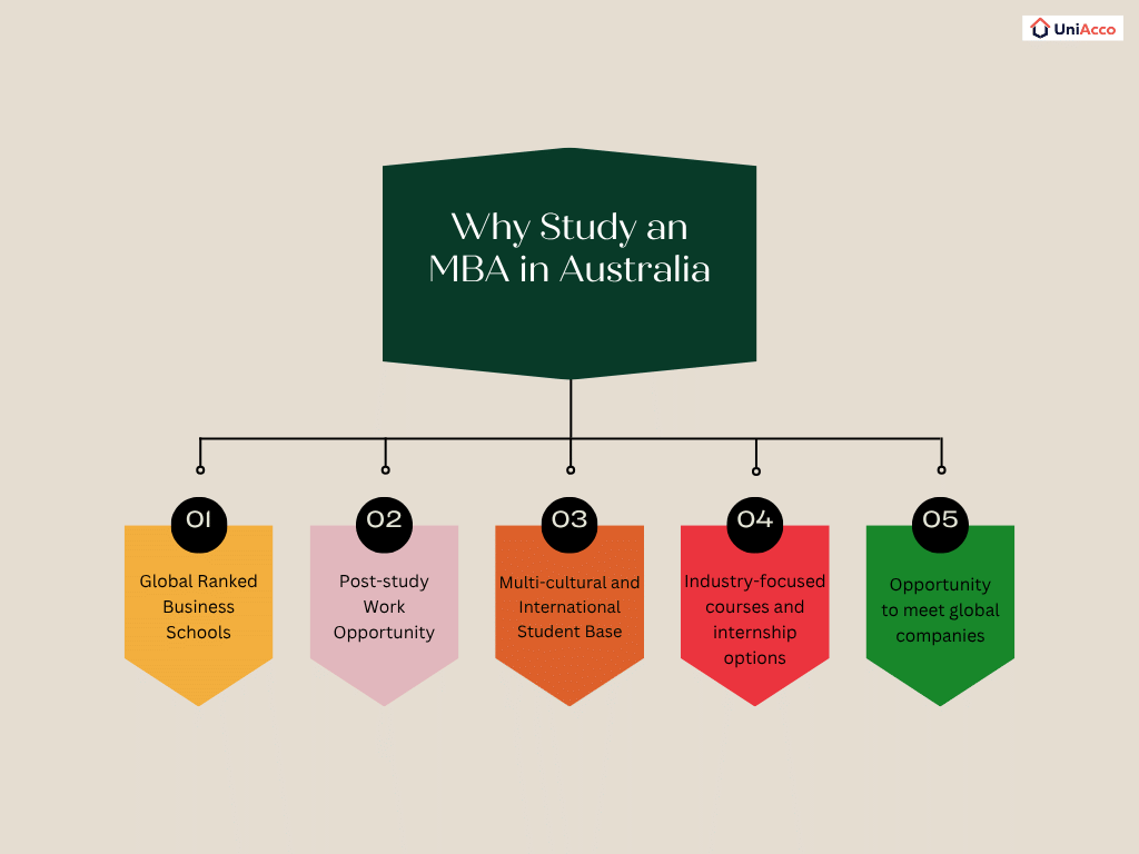 Why Study an MBA in Australia
