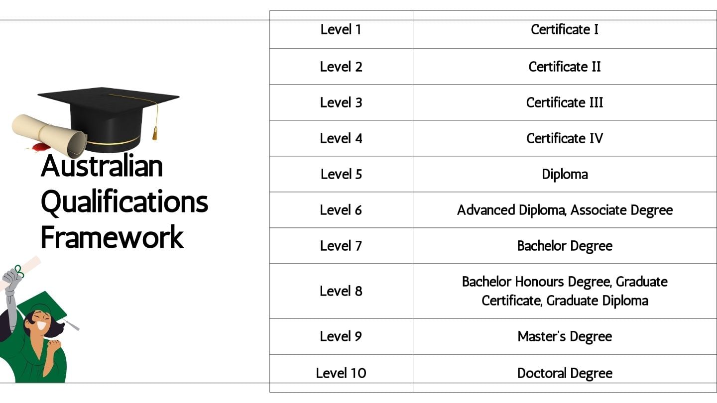 Australian Qualifications Framework