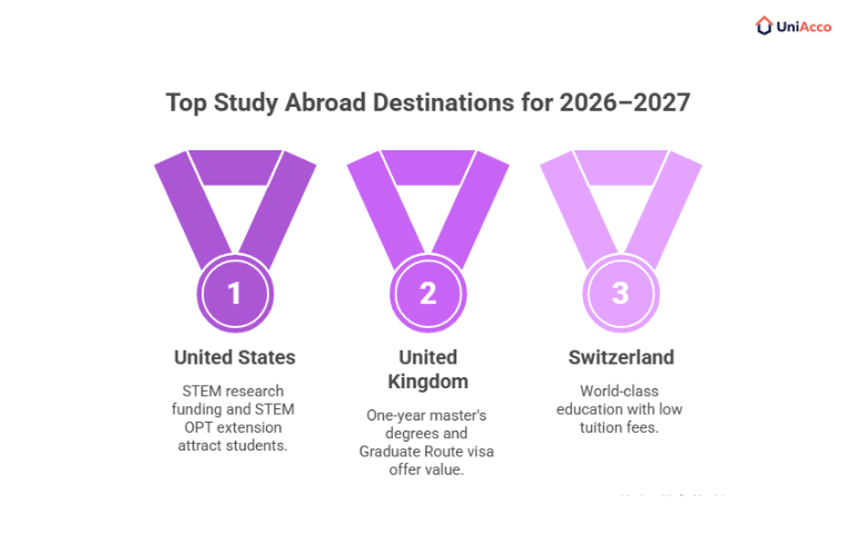 Top Countries to Study Abroad in 2026–2027