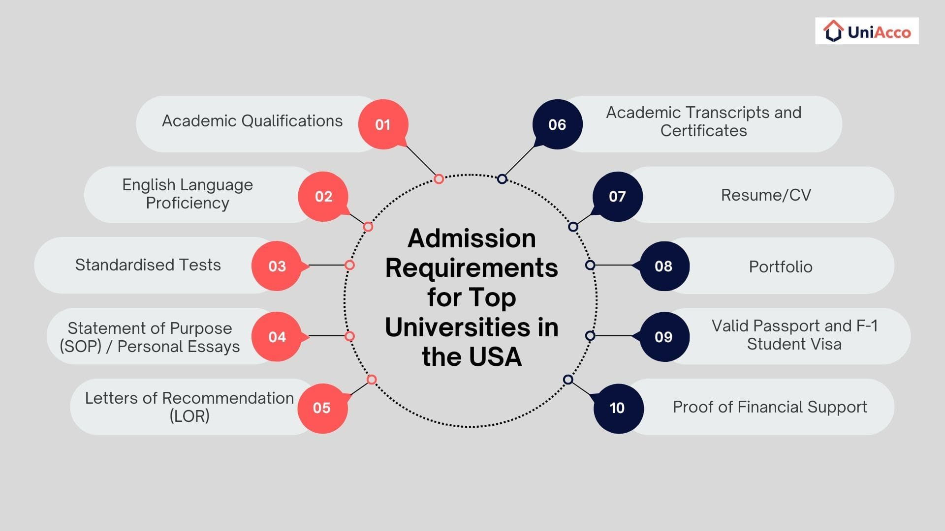 Admission Requirements for Top Universities in the USA
