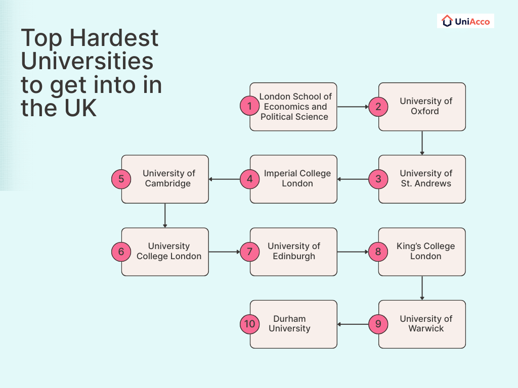 Top Hardest Universities to get into in the UK