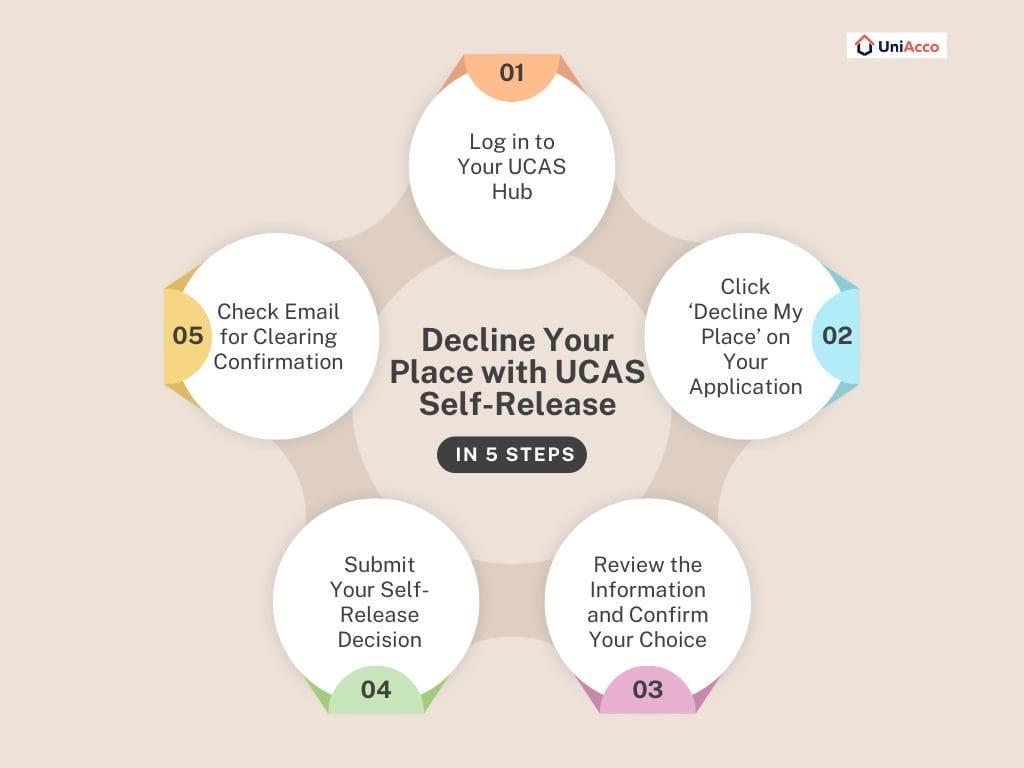 What Is ‘Decline My Place’ in UCAS Clearing?