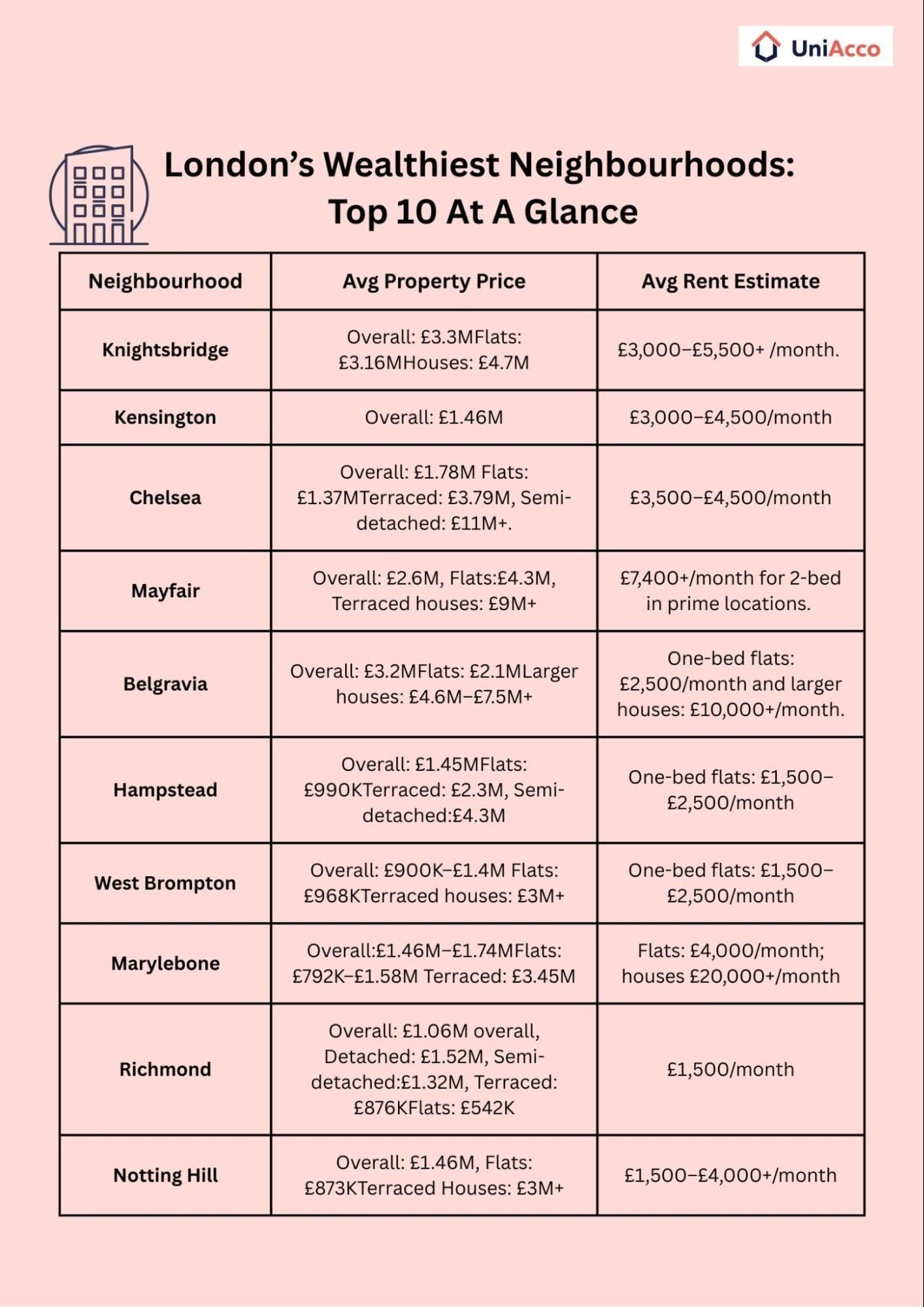 10 London Wealthy Neighbourhoods