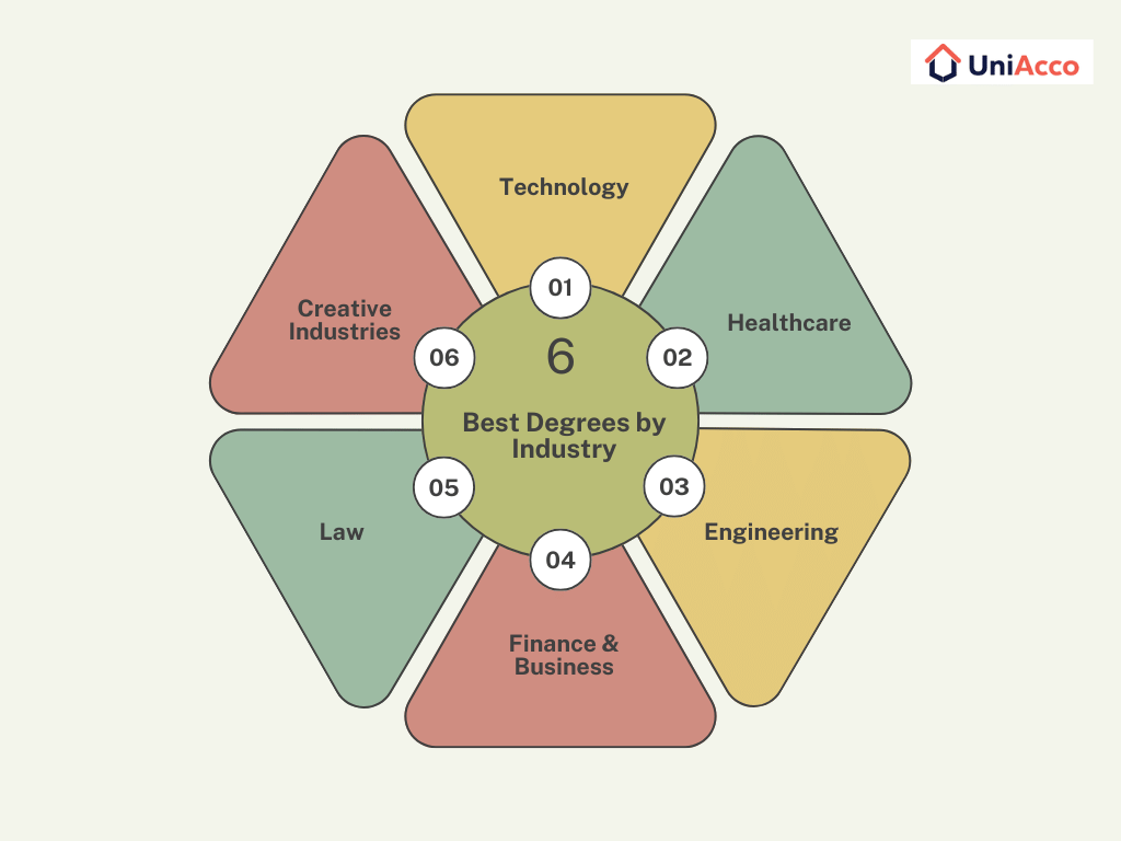Best Degrees by Industry