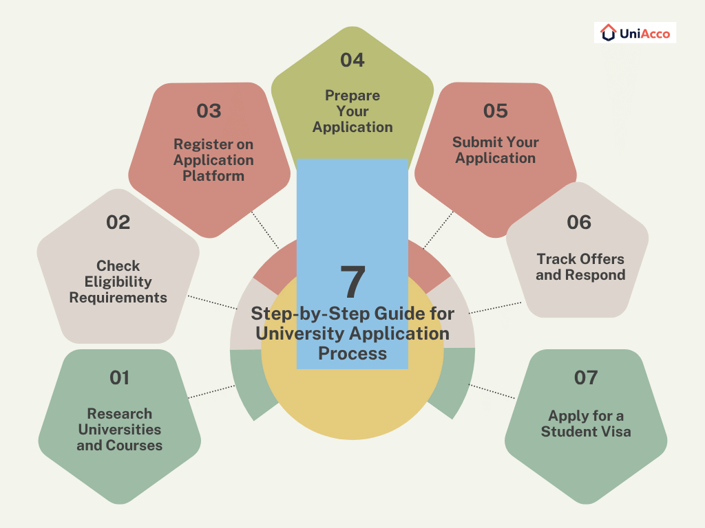 Step-by-Step Guide for University Application Process