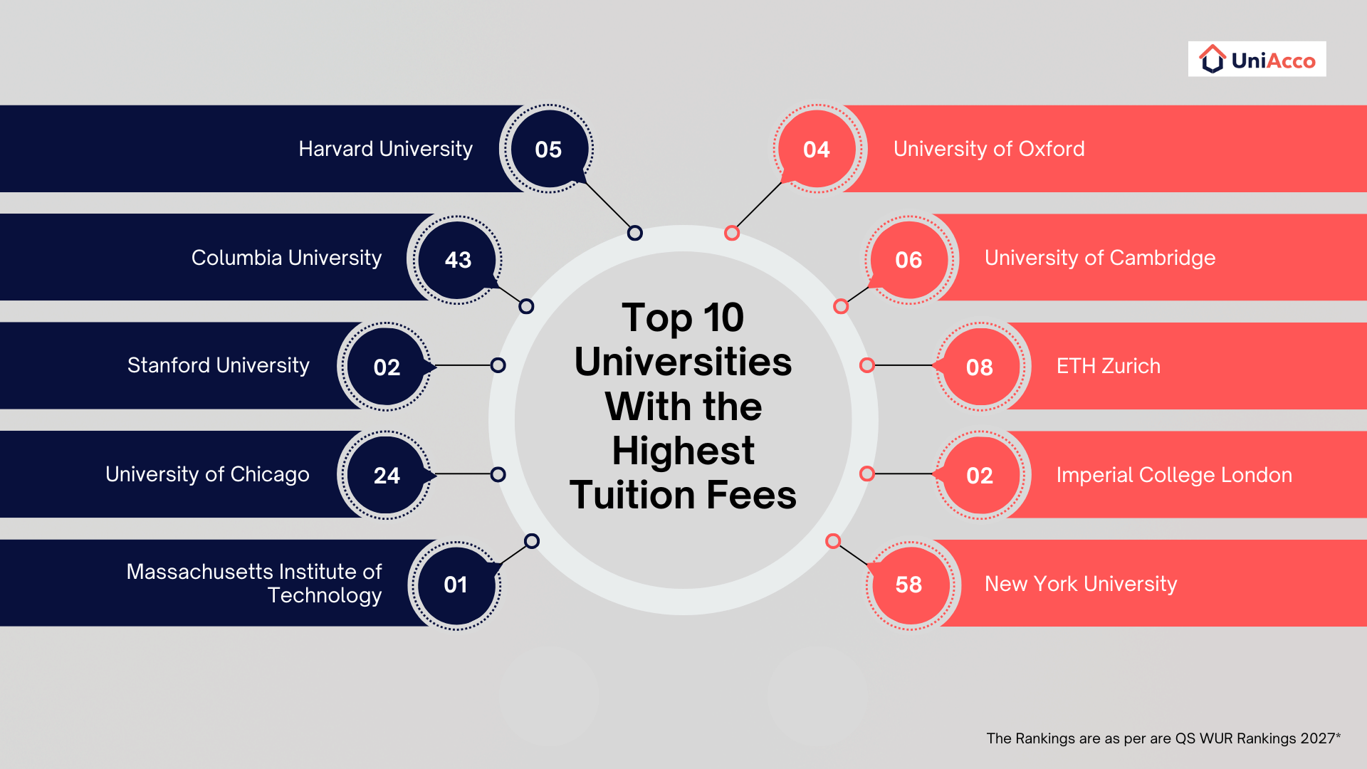 Top 10 Most Expensive Universities in the World