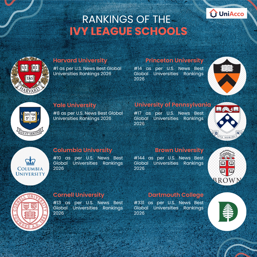 Overview of the Ivy League Schools Ranking 2026
