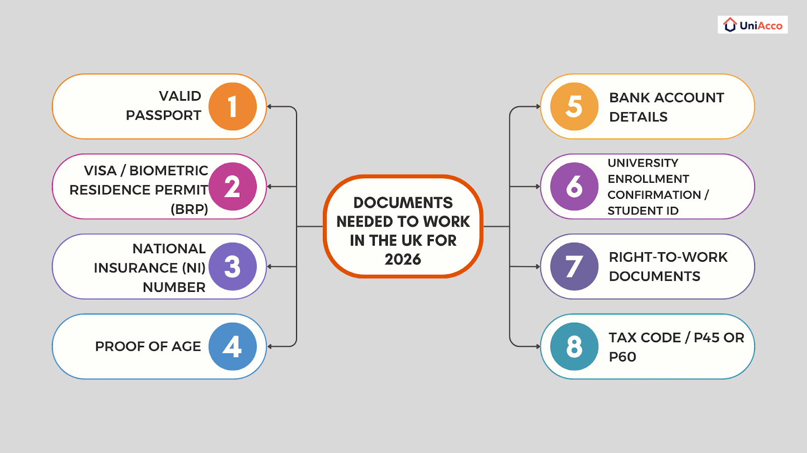 Documents Needed to Work in the UK for 2026