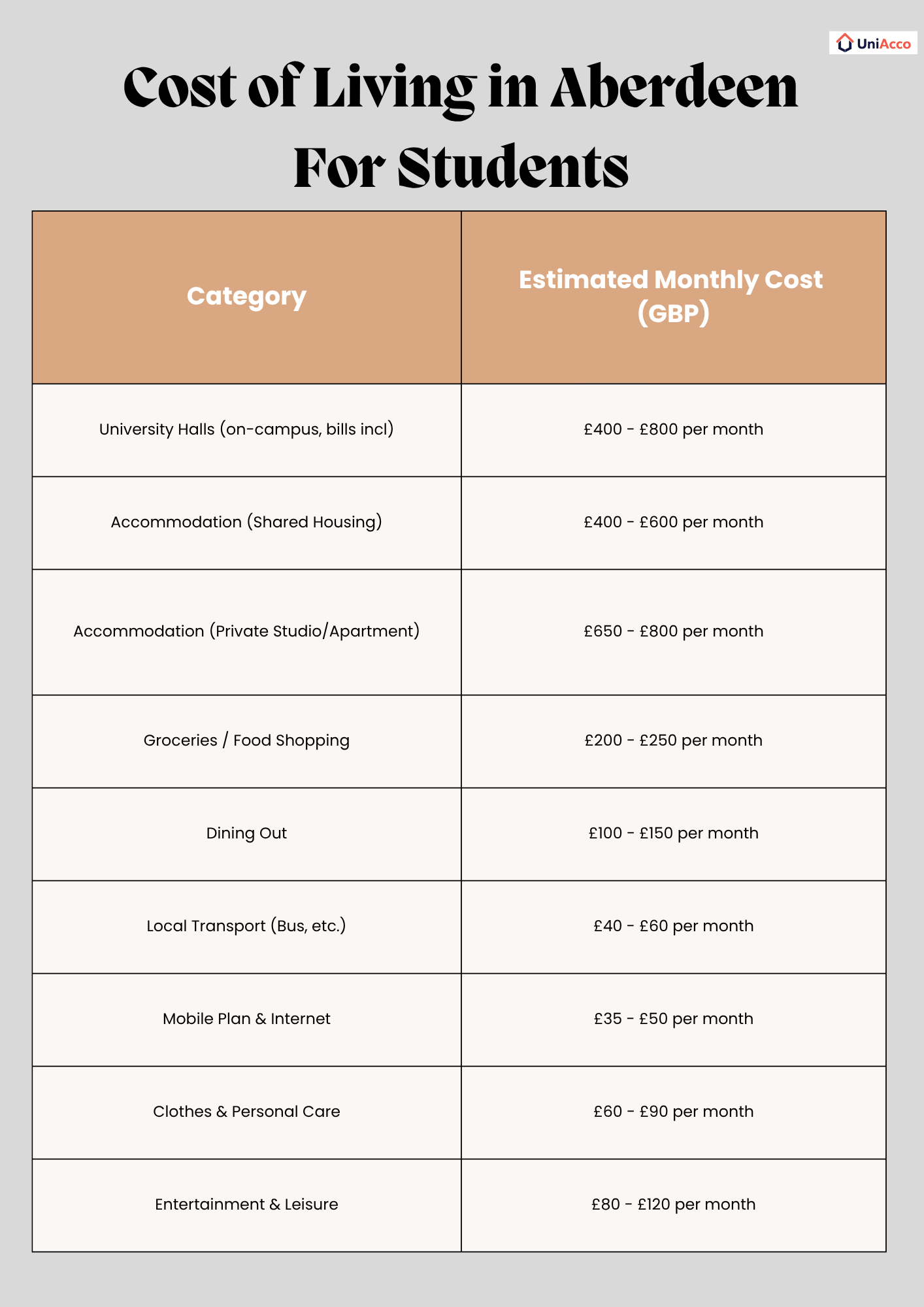 Average Aberdeen Living Expenses for Students
