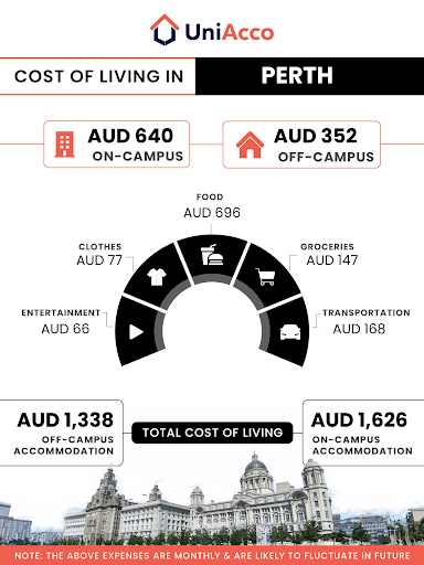 Cost Of Living In Perth
