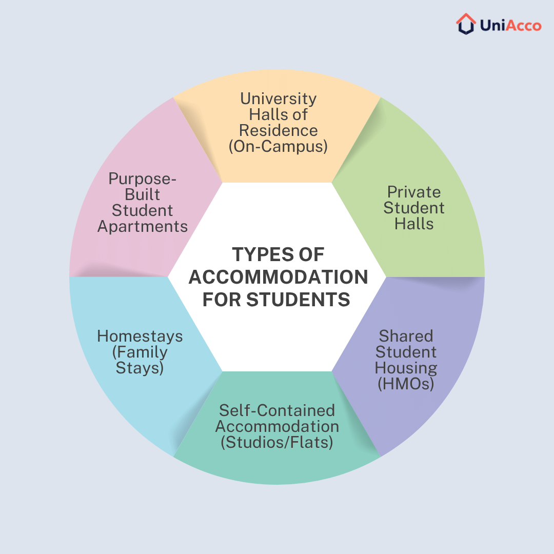 Types Of Accommodation for Students 