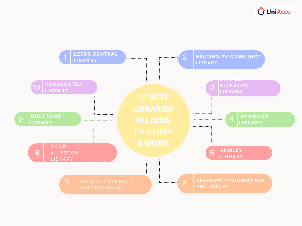 Top 10 Libraries in Leeds to Study & Work in 2026