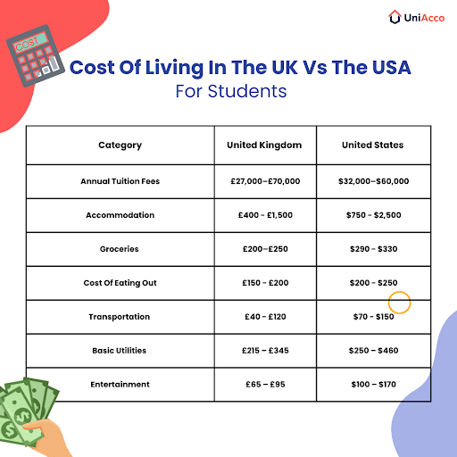 Cost Of Living In The UK Vs The US For Students