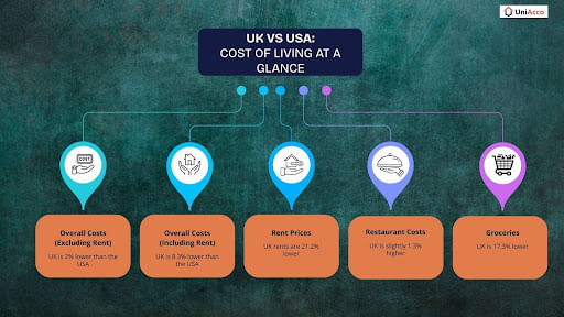 uk vs usa cost of living