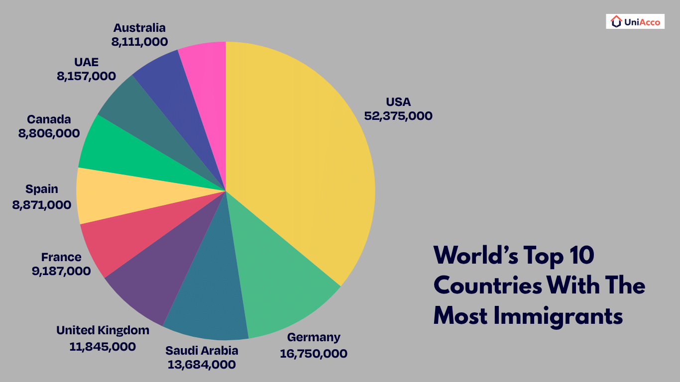 World’s Top 10 Countries With The Most Immigrants