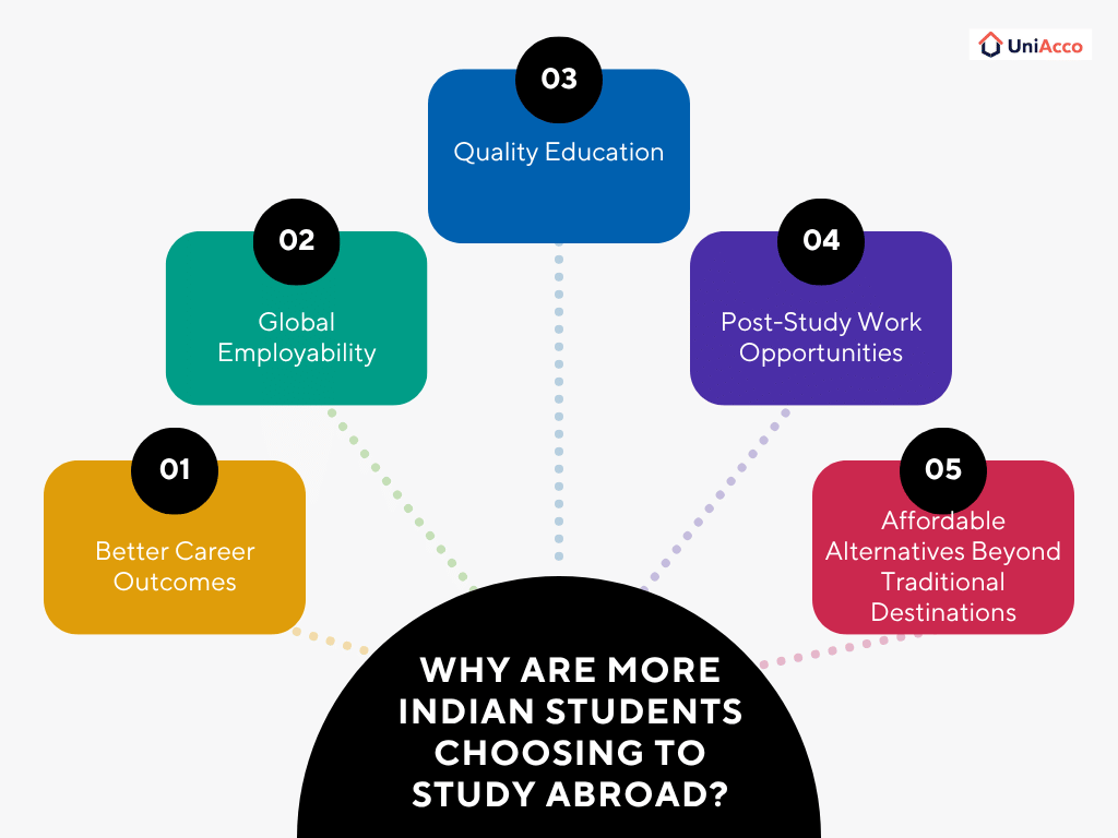 Why are More Indian Students Choosing to Study Abroad?