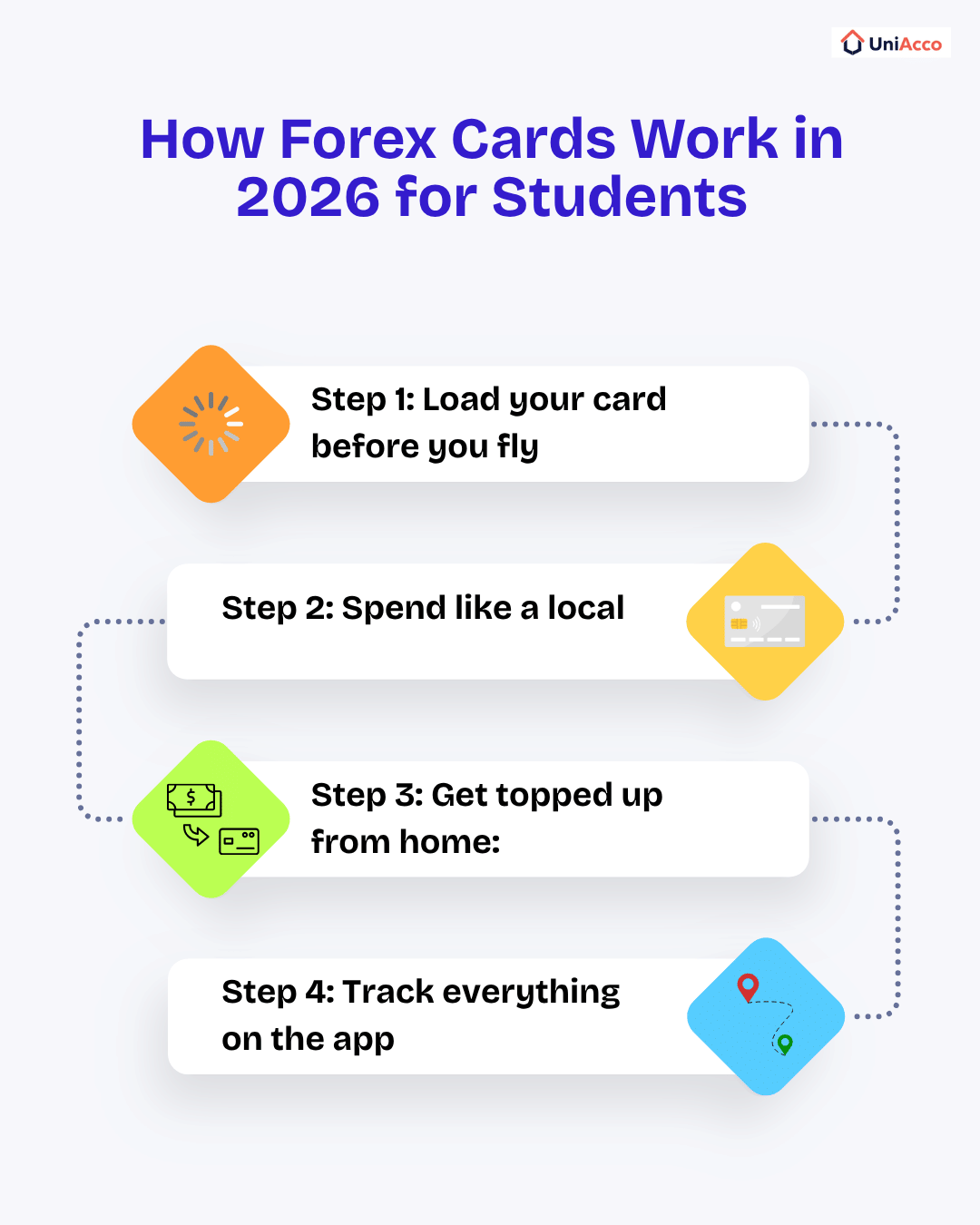 How Forex Cards Work in 2026 for Students