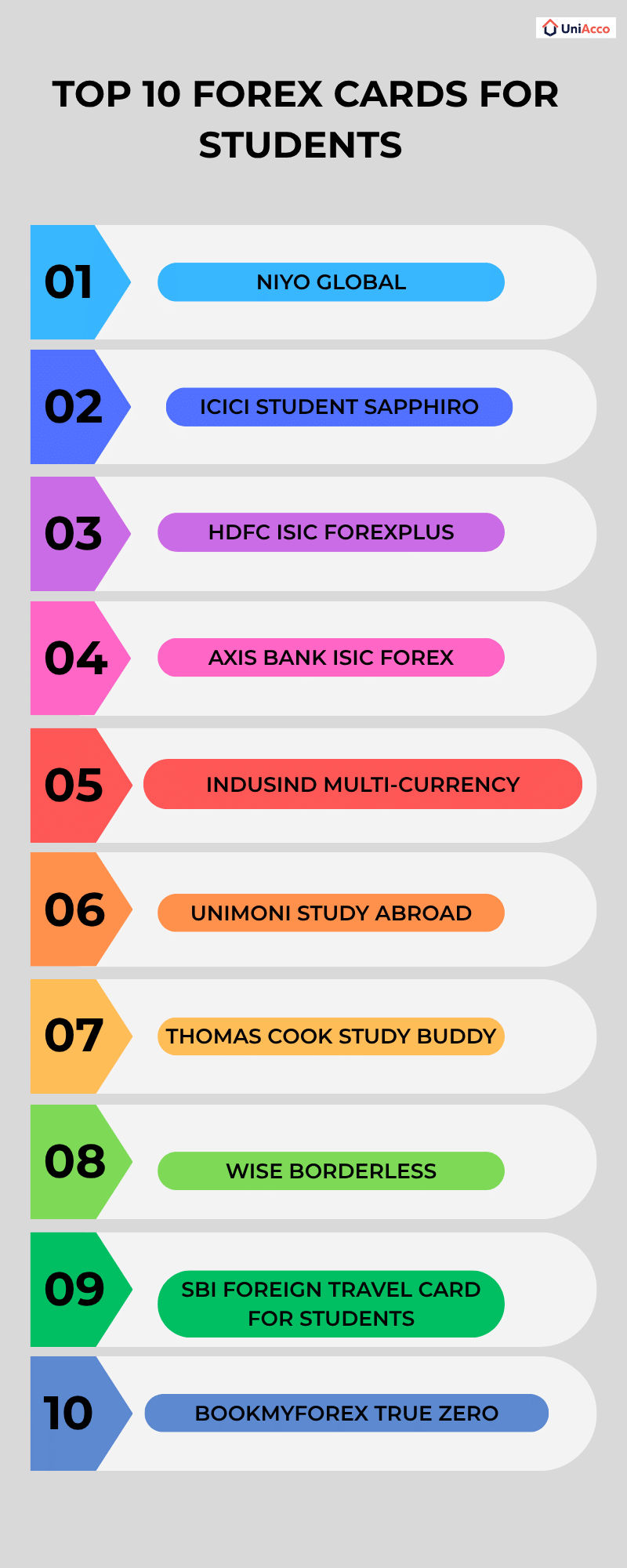 Top 10 Best Forex Cards for Students in 2026