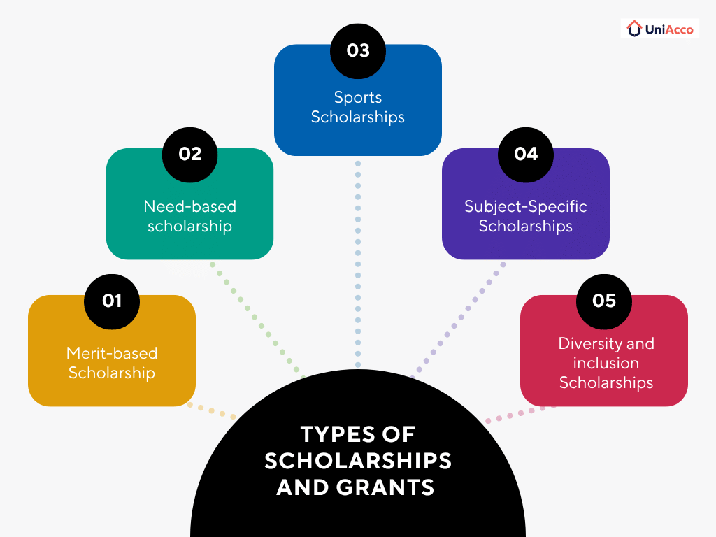 Types of Scholarships and Grants