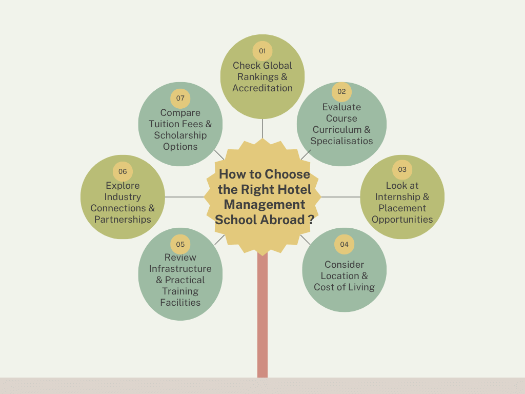 How to Choose the Right Hotel Management School Abroad?