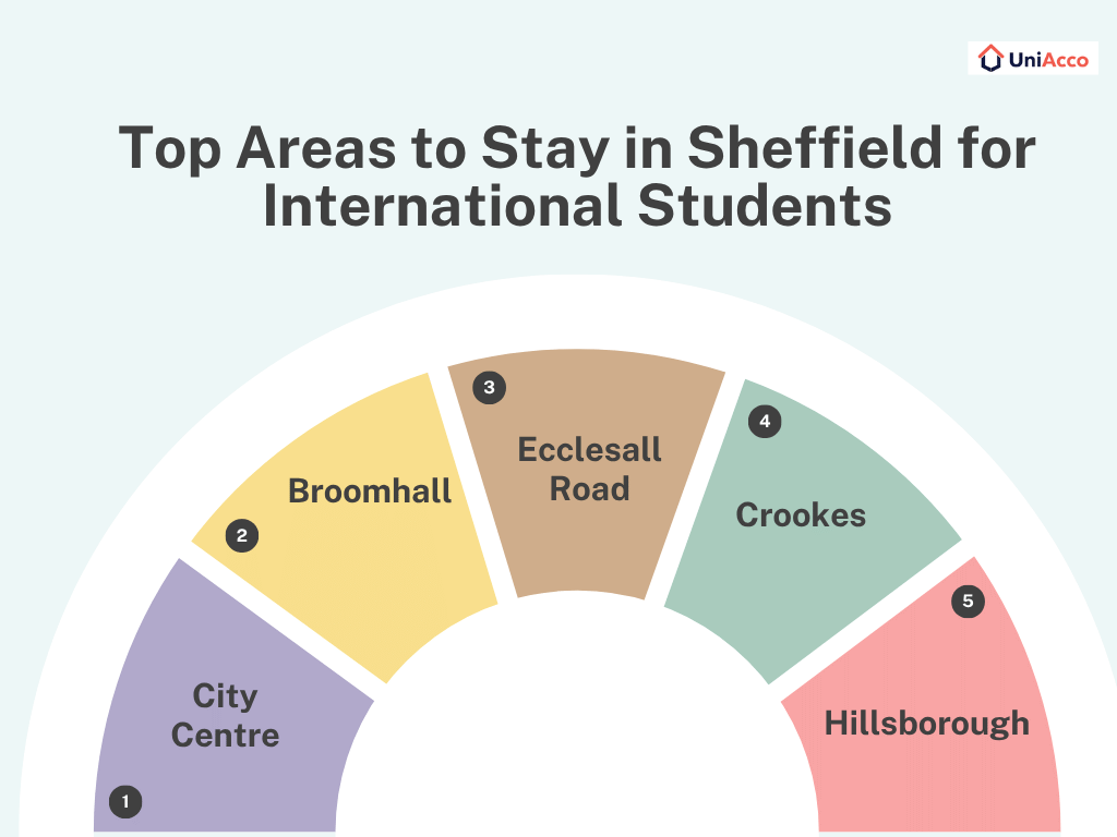 Top Areas to Stay in Sheffield for International Students