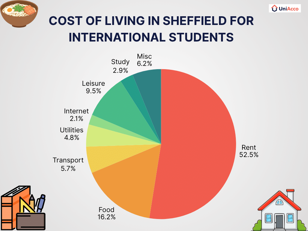 Cost of Living in Sheffield for International Students