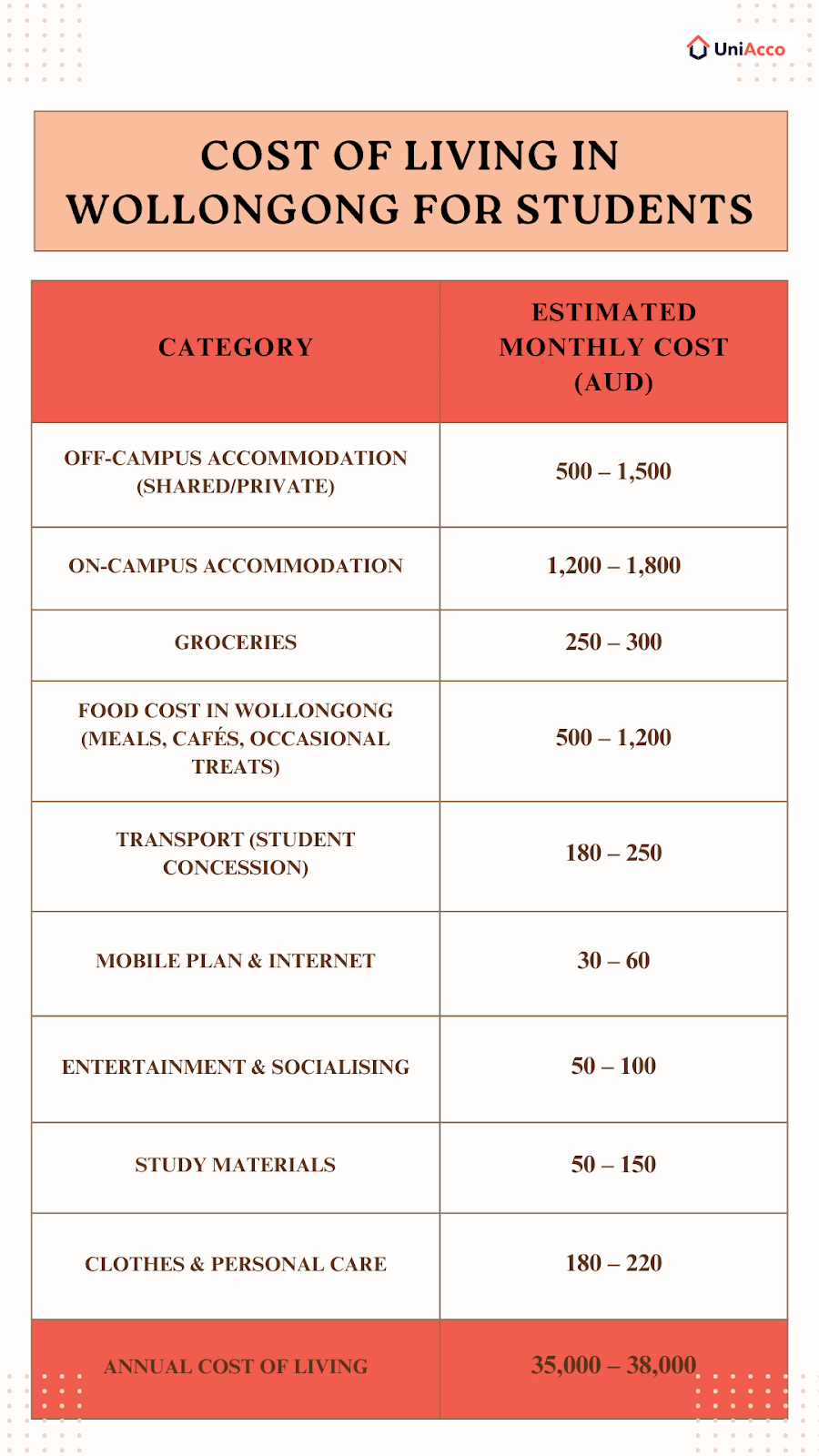 Cost-of-living-in-wollongong-for-students
