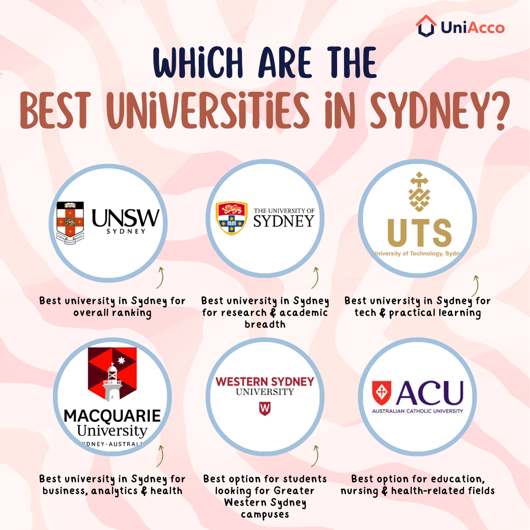 Which are the best Universities in Sydney