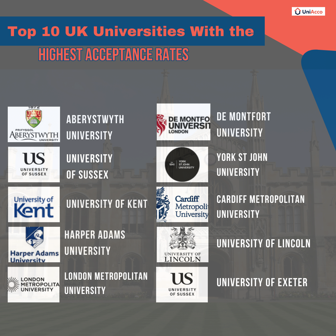 uk-universities-with-highest-acceptance-rate