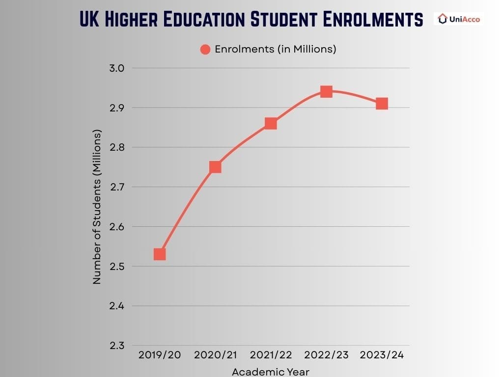 UK Higher Education Enrollment