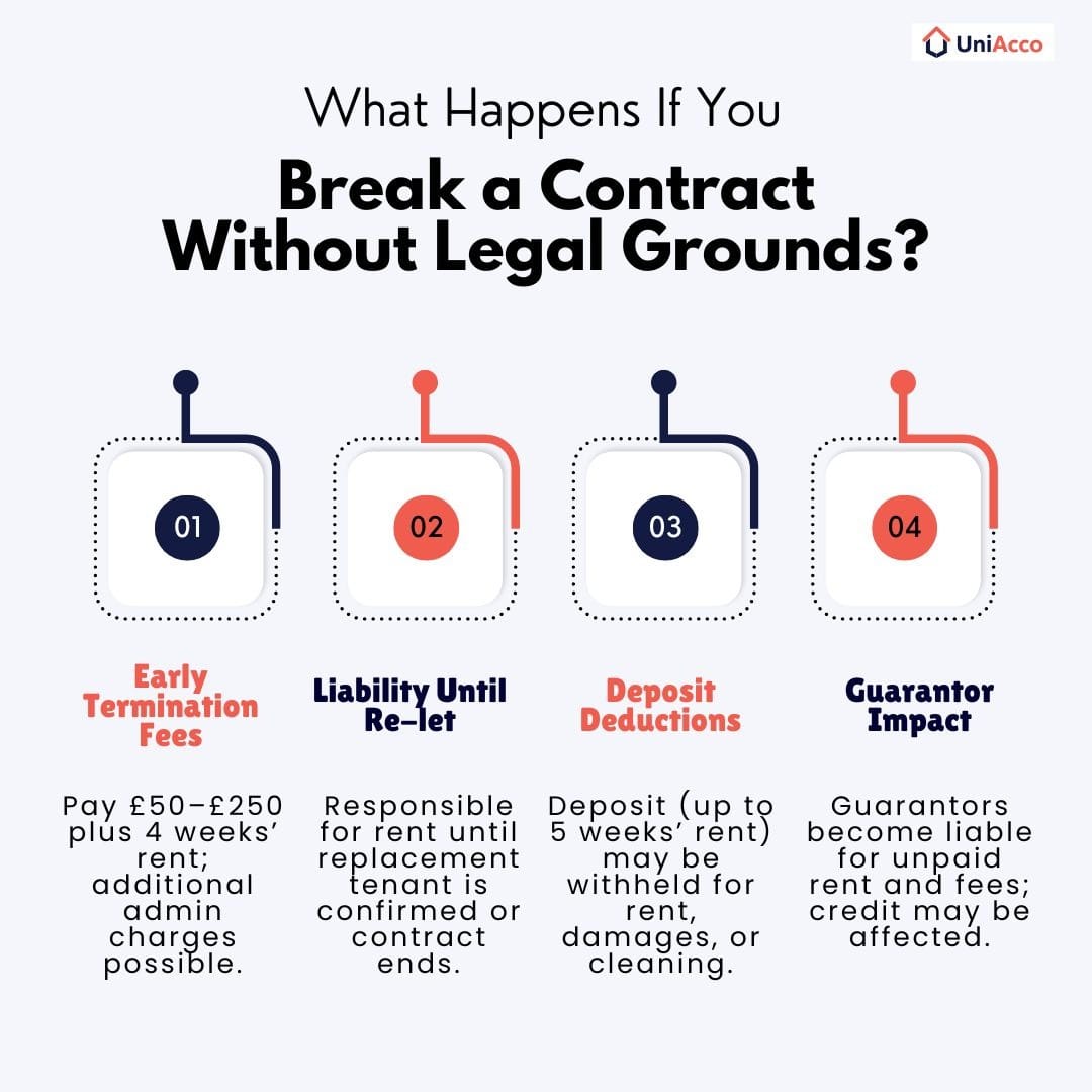 Consequences of Breaking a Student Accommodation Contract Without Legal Grounds