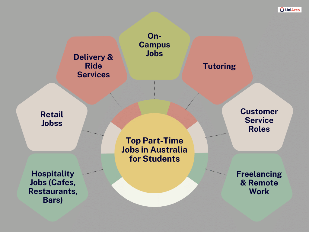 Top Part-Time Jobs in Australia for Students