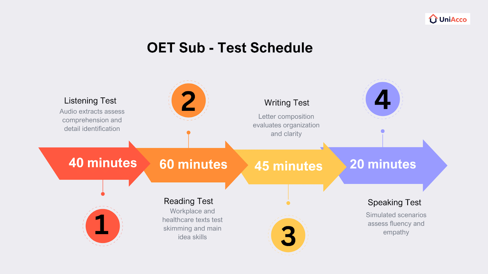 Understanding the OET Exam