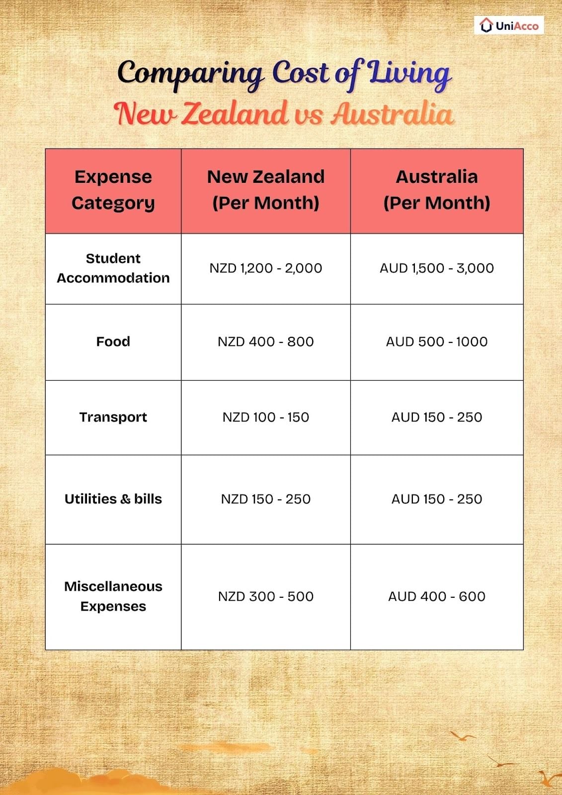 Cost of Living: New Zealand vs Australia