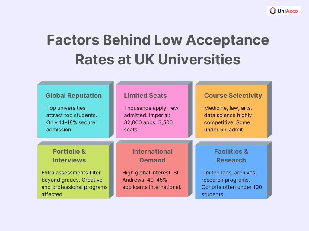 factors-behind-low-acceptance-rates-at-uk-universities