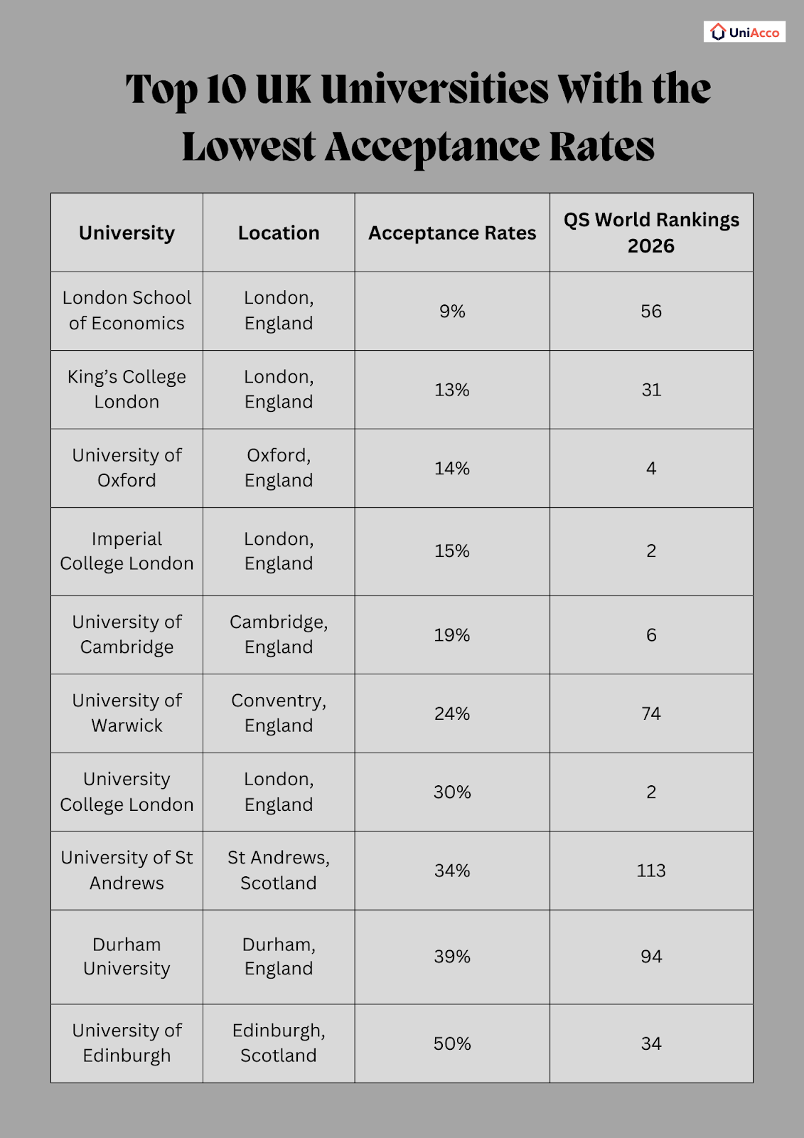Top-10-uk-universities-with-the-lowest-acceptance-rates