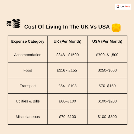 cost-of-living-in-the-uk-vs-usa