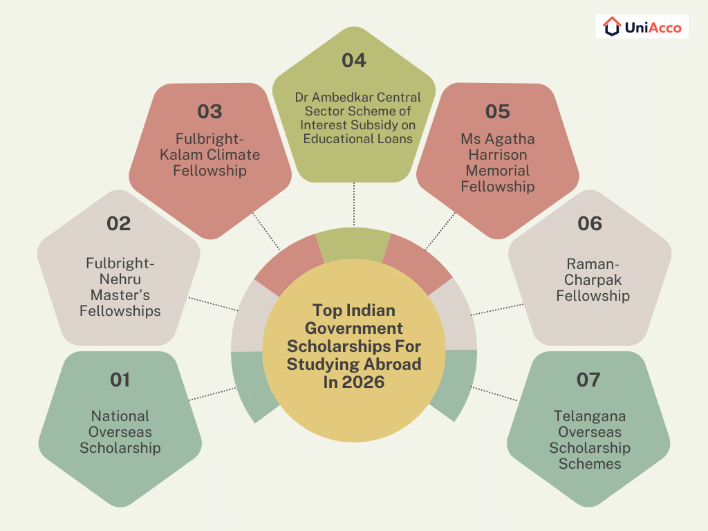 Detailed Breakdown of the Indian Government Scholarships For Studying Abroad In 2026