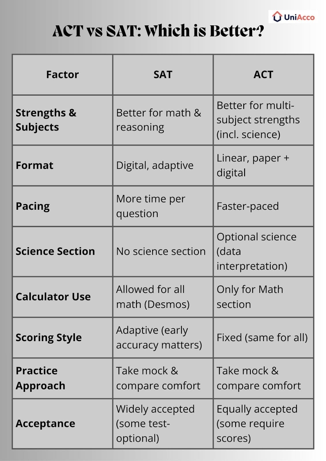 ACT vs SAT: Which is Better?
